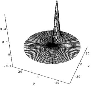 Figure 3. The AA Wigner function for the coherent state |η in equation (73) for |η| = 3.5 and θ η = 0.