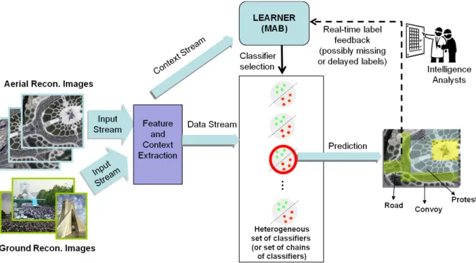 Fig. 2. Online learning of the best classifier (or the best chain of classifiers) to maximize the prediction accuracy, based on the data and context stream characteristics, through predictions and label feedback which can be delayed or missing.