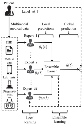 Fig. 4. Ensemble of MABs for medical diagnosis.