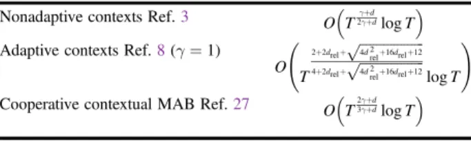 Table 1. Upper bounds on the regrets of various MAB methods.