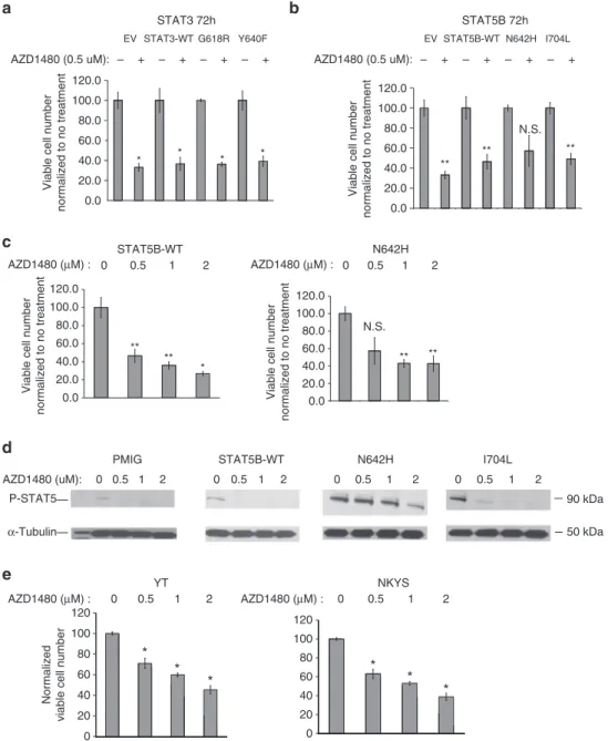 Figure 7 | AZD1480 inhibits STAT3/STAT5B-mutant transduced NK cells. STAT3-mutant (a) or STAT5B mutant (b) transduced, GFP þ -sorted KAI3 cells were treated with 0.5 mM AZD1480 for 72 h