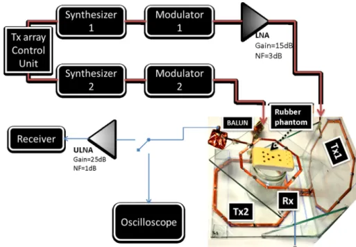 Fig. 2   Schematic of the system  setup. The transmit array  control unit controls the  ampli-tude and phase as well as the  envelopes of the RF waveforms  via a modulator