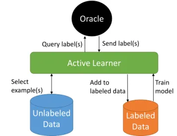 Figure 1.1: A standard pool-based active learning framework. In sequential- sequential-mode active learning, active learner queries a single example at each iteration whereas in batch-mode setting labels for a set of examples are requested from the oracle.
