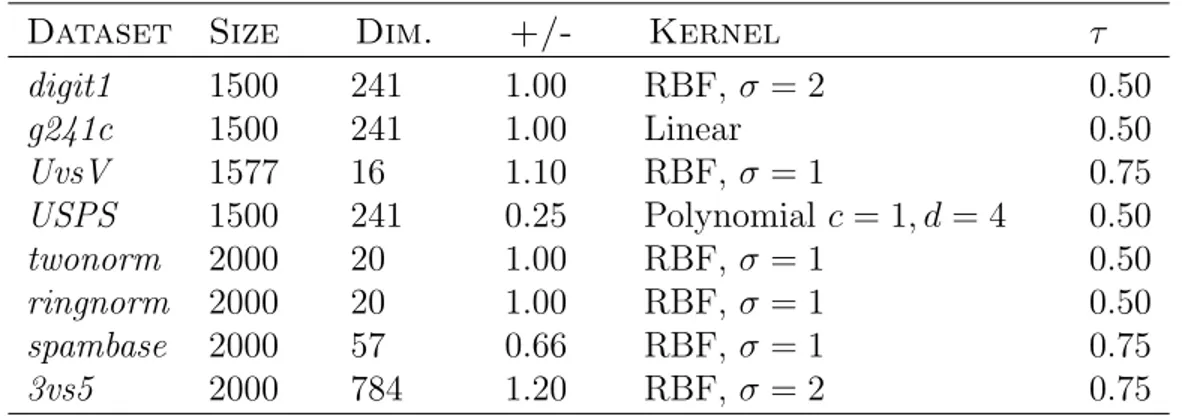 Table 4.1: Datasets, their dimensions and used parameters (Sequential-mode).