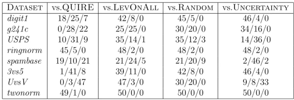 Fig. 4.1 and Fig. 4.2 show the average classification accuracies of ALEVS and other approaches at each iteration of active sampling