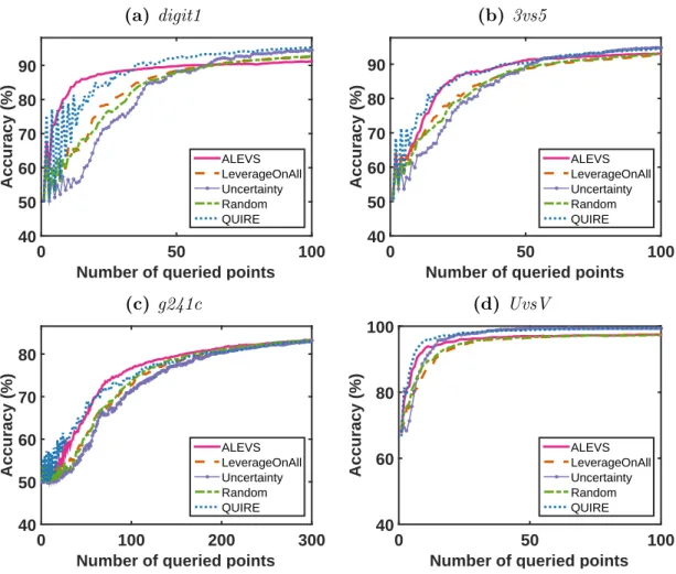 Figure 4.1: Comparison of ALEVS with other methods on classification accuracy - 1 (Sequential-mode).