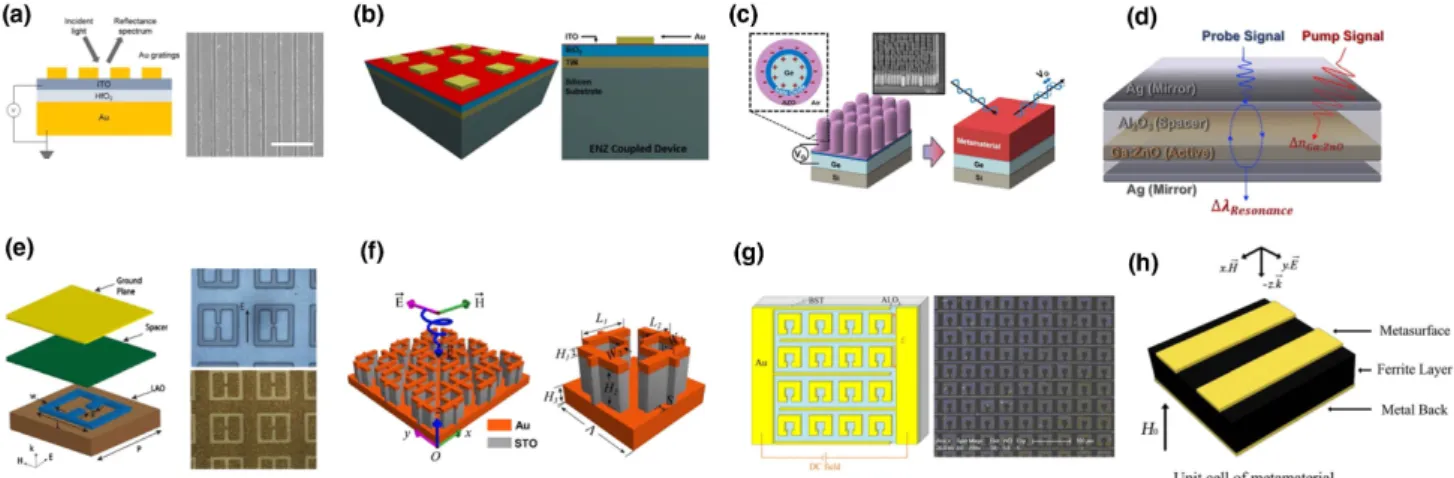 Fig. 2. Panels (a)–(d) illustrate device schematics of TCO-based NIR MPAs/metamaterials