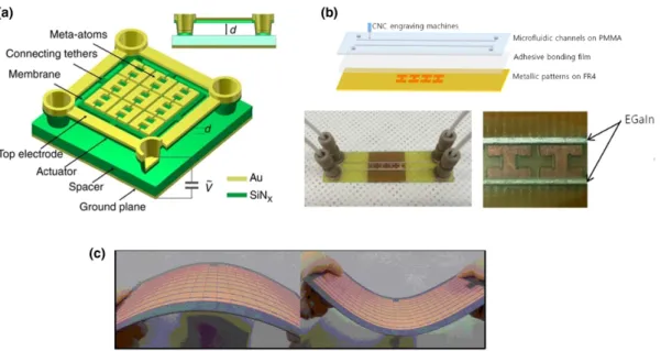 Fig. 5. Schematics/photos of active MPAs based on MEMS, microfluidic channels, and elastic substrates