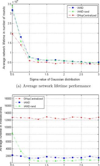 Fig. 4. Performance comparison of IAND, IAND-rand and 0-hop central- central-ized heuristic with increasing Gaussian distribution r .