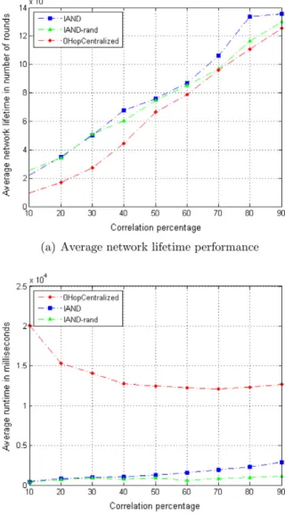 Fig. 5. Performance comparison of IAND, IAND-rand and 0-hop central- central-ized heuristic in a uniform topology.