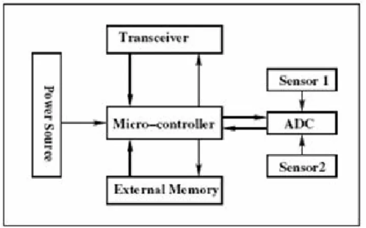 Figure 2.2: Basic architecture of a sensor node