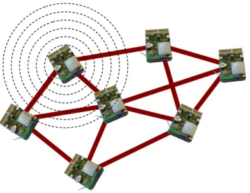 Figure 2.3: An example to a WSN where the links among sensor nodes indicate the wireless connectivity and the dashed region represent the sensing range of the sensor node