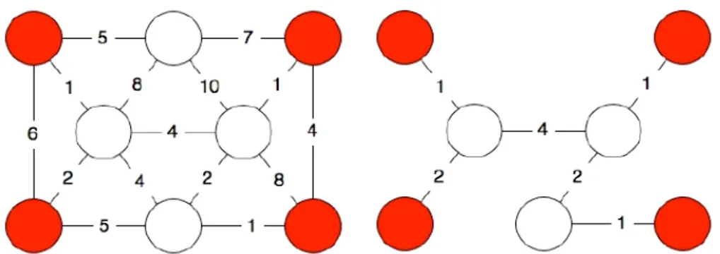 Figure 2.4: Steiner Tree Construction