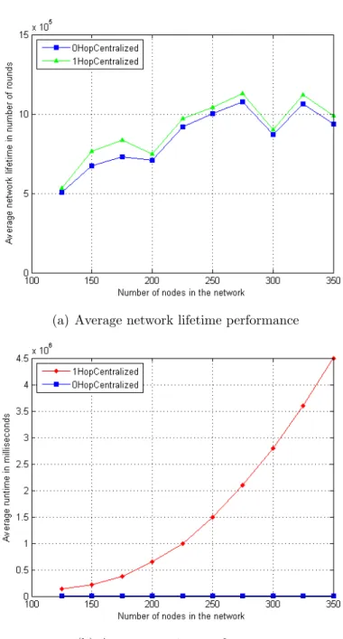 Figure 5.1: Performance comparison of 0-hop and 1-hop centralized heuristics.
