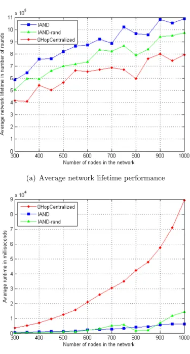 Figure 5.3: Performance comparison of IAND, IAND-rand and 0-hop centralized heuristic with increasing number of nodes and Gaussian distribution with σ = 1.