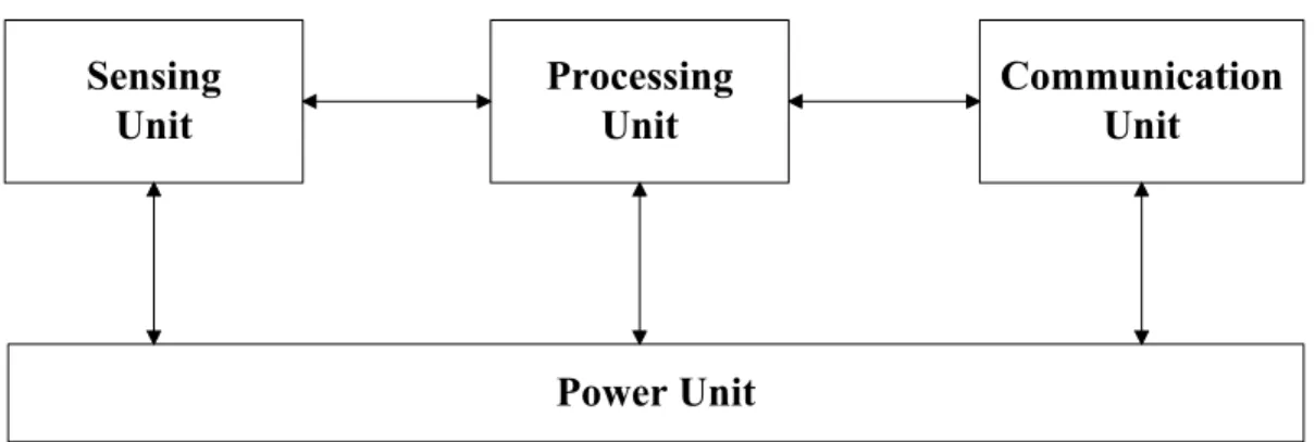 Figure 1.1: Main Parts of a Sensor Node