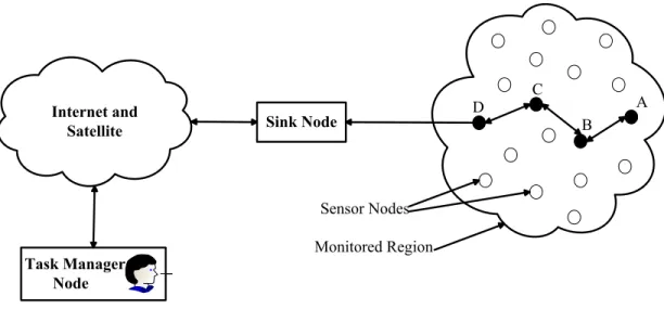 Figure 2.2: Sensor Nodes in a Field