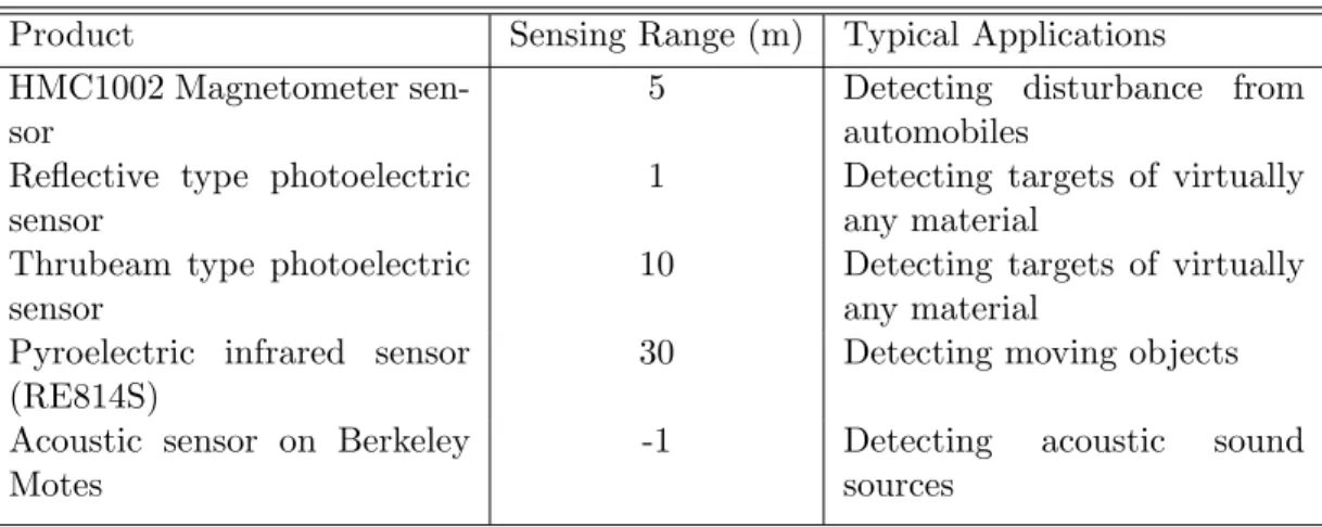 Table 2.2: Sensing Range of Several Typical Sensors Product Sensing Range (m) Typical Applications HMC1002 Magnetometer 