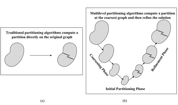 Figure 3.1: Traditional and Multivel Partitioning Algorithms