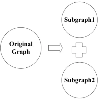 Figure 4.1: Two-way Partitioning of a Graph