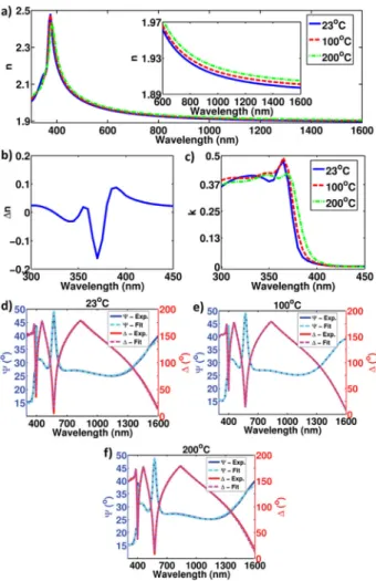 Figure 1 (a) Real part of the refractive index of ZnO as a function of temperature exhibiting thermo-optic modulation in the entire 300 –1600 nm spectra
