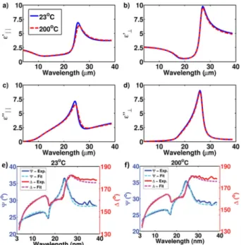 Table 2 Oscillator parameters for the temperature-dependent optical constants of ZnO in 4 –40 mm spectrum.