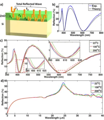 Figure 3 (a) Depiction of Fabry –Perot resonance in the ZnO/Si structure showing multiple internal re ﬂectances