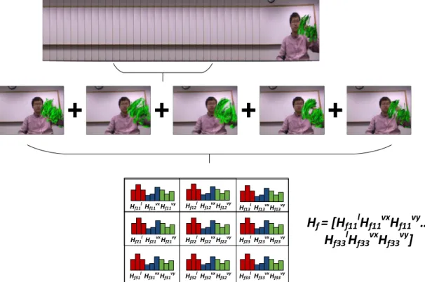 Figure 3.1: Visualization of Snippet Histograms technique. A small interval of a video is taken, and the motion information is aggregated