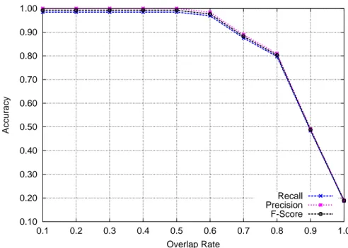 Figure 3.3: The effect of overlap rate threshold. Based on this figure, we choose t “ 0.5 as the overlap rate in our experiments.