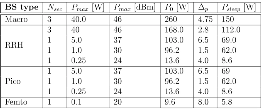 Table 4.2: Energy Consumption Parameters for Various Base Station Types [32]