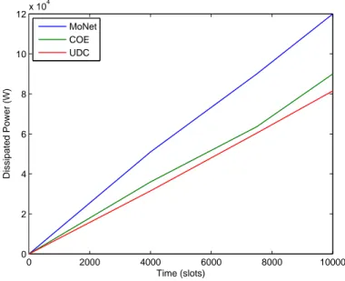 Figure 4.4: Dissipated Power vs. Time for 150 Users with a Maximum Speed of 5 m/slot