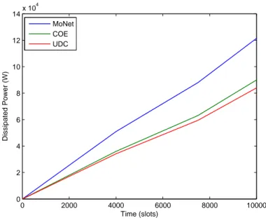 Figure 4.6: Dissipated Power vs. Time for 150 Users with a Maximum Speed of 20 m/slot