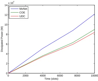 Figure 4.6: Dissipated Power vs. Time for 150 Users with a Maximum Speed of 20 m/slot
