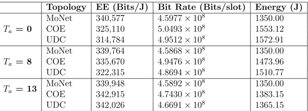 Table 4.4: EE, Bit Rate and Dissipated Energy Values for Various Thresholds (T a )
