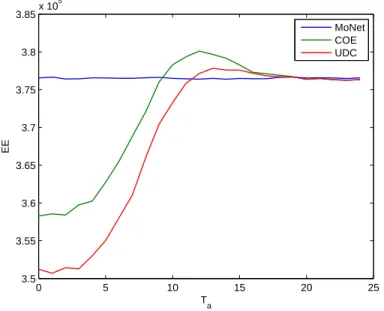 Figure 4.8: EE vs. T a for MoNet, UDC and COE with P sleep = 0W