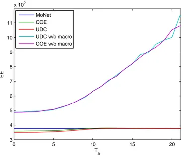 Figure 4.9: EE vs. T a for MoNet, UDC, COE, UDC w/o Macro and COE w/o Macro with P sleep = 0W