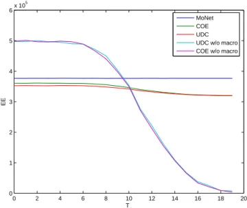 Figure 4.11: EE vs. T a for MoNet, UDC, COE, UDC w/o Macro and COE w/o Macro with P sleep = 8.6W