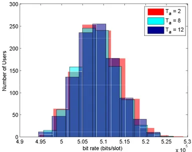 Figure 4.12: Histogram of bit rates achieved by MoNet users for T a = 2, 8 and 12