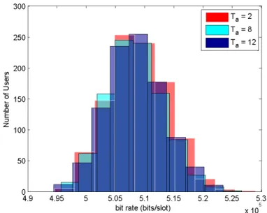Figure 4.12: Histogram of bit rates achieved by MoNet users for T a = 2, 8 and 12