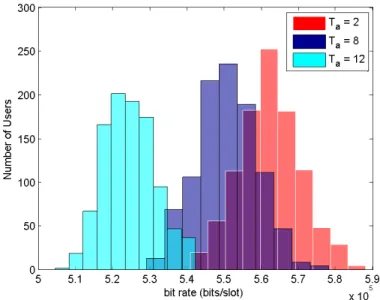 Figure 4.13: Histogram of bit rates achieved by COE users for T a = 2, 8 and 12