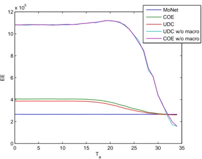 Figure 4.16: EE vs. T a for MoNet, UDC, COE, UDC w/o Macro and COE w/o Macro with P sleep = 2W and N h = 500