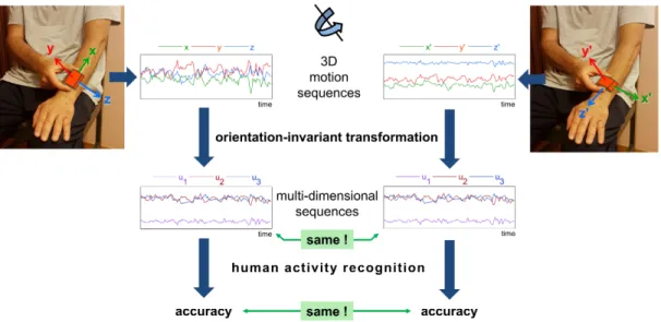Figure 2.1: An overview of the proposed methodology for sensor unit orientation invariance.