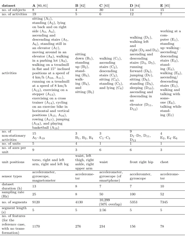 Table 2.1: Attributes of the five datasets. dataset A [80, 81] B [82] C [83] D [84] E [85] no