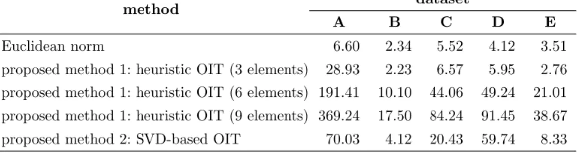 Table 2.2: Run times of the three OIT techniques (in sec) for datasets A–E.
