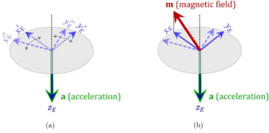Figure 3.2: (a) With only the acquired acceleration field vector a, there exist infinitely many solutions to the sensor unit orientation (two are shown); (b) the acquired magnetic field vector m uniquely identifies the sensor unit orientation.