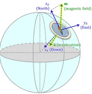 Figure 3.3: The Earth frame illustrated on an Earth model with the acquired reference vectors.