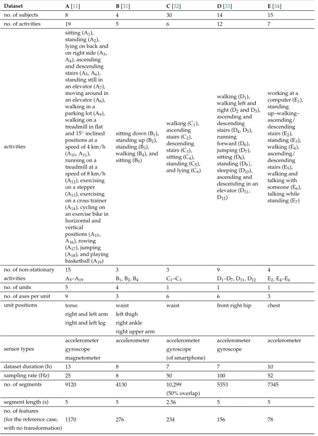 Table 1. Attributes of the five datasets.