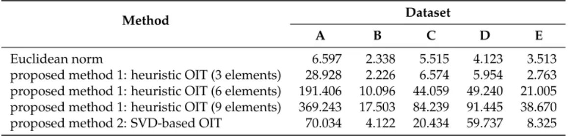 Table 2. Runtimes of the three OIT techniques (in sec) for datasets A–E.