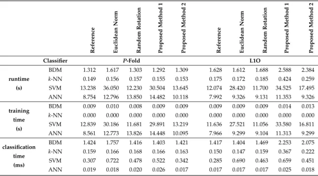 Table 3. Total runtime (training and classification of all test feature vectors), average training time per single cross-validation iteration, and average classification time per feature vector for dataset A.