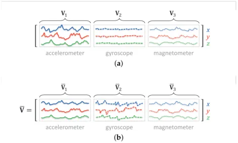 Figure 2. Concatenation of the sequences of different sensor types. (a) Accelerometer, gyroscope, and magnetometer sequences are concatenated along the time-sample dimension to obtain a joint 3 × 3 transformation; and (b) the three sequences are normalized
